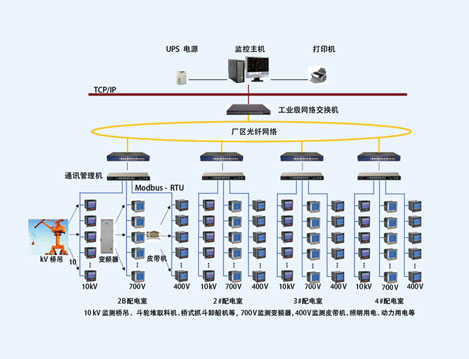 上海羅涇礦碼頭變電所遠程抄表及電能管理系統(tǒng)的設計與應用