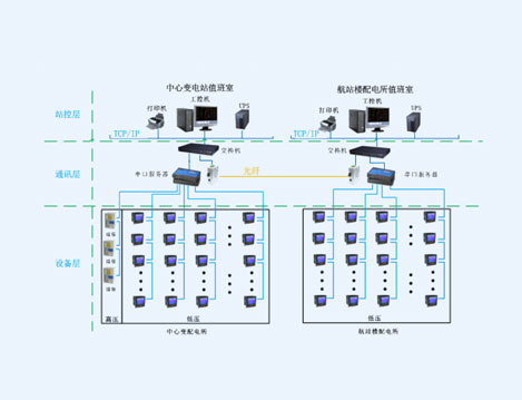 遼寧營口民用機場電力監(jiān)控系統(tǒng)